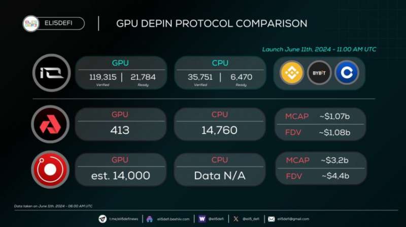 Binance залистила DePin-проект io.net: что нужно знать