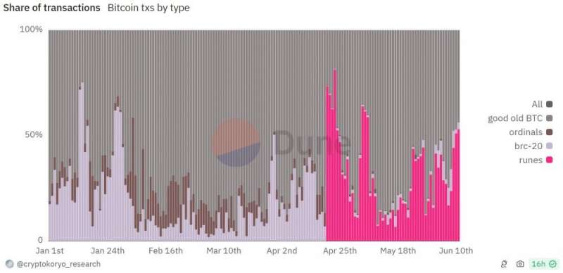 Bitcoin Runes превосходит BRC‑20 по активности в сети