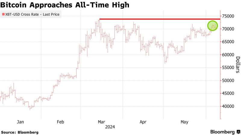 Биткоин в 2024 году вырос на 70% благодаря притоку институционального капитала