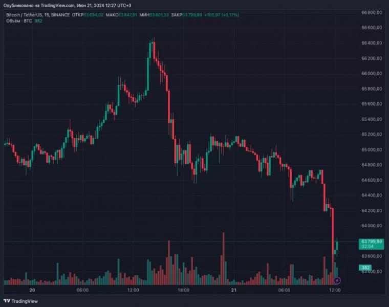 Цена биткоина провалила уровень $64 000