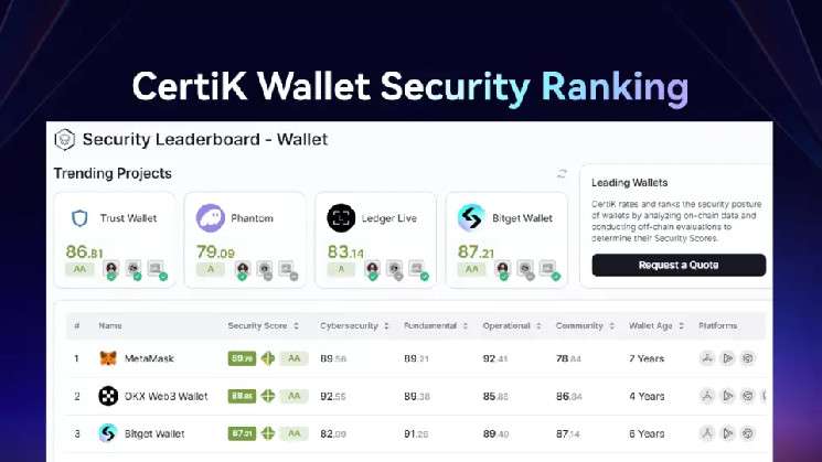 CertiK обновил рейтинг безопасности криптокошельков