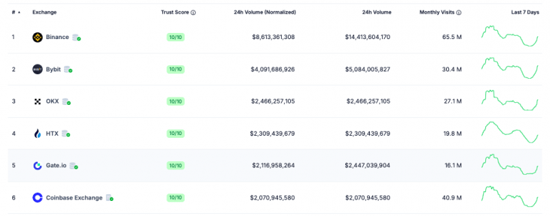 Coinbase стал самым популярным брендом среди криптоскамеров