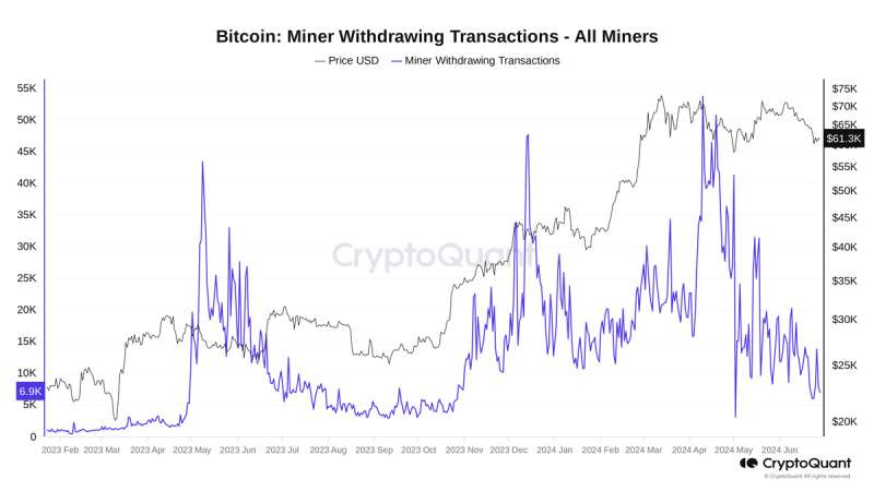 Давление продаж со стороны майнеров биткоина ослабело на 85% с момента халвинга