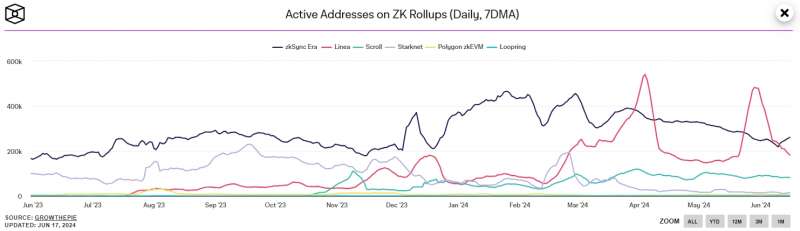 Эксперты: аирдроп не остановил падение активности в ZKsync Era