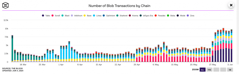 Интеграция BLOB значительно удешевила использование Blast 