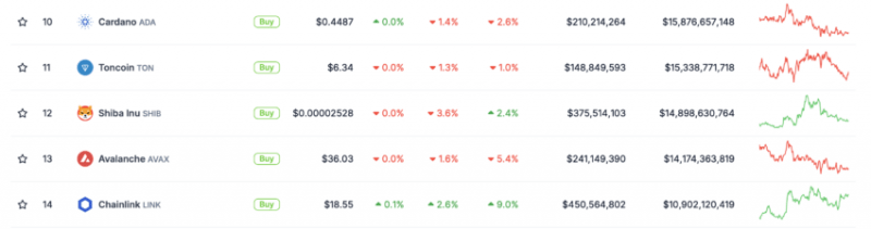 Как стать миллионером, купив Cardano