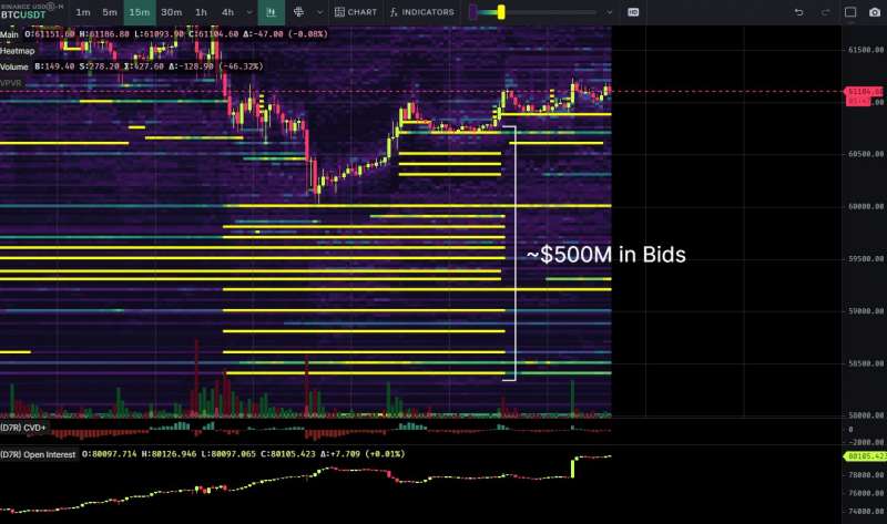 Курс биткоин поднялся выше $61 000 перед закрытием недельной, месячной и квартальной свечей