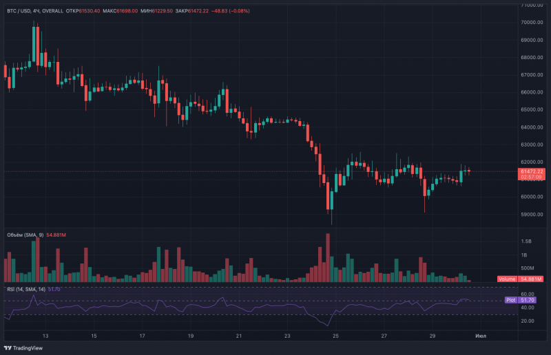 Курс биткоин поднялся выше $61 000 перед закрытием недельной, месячной и квартальной свечей