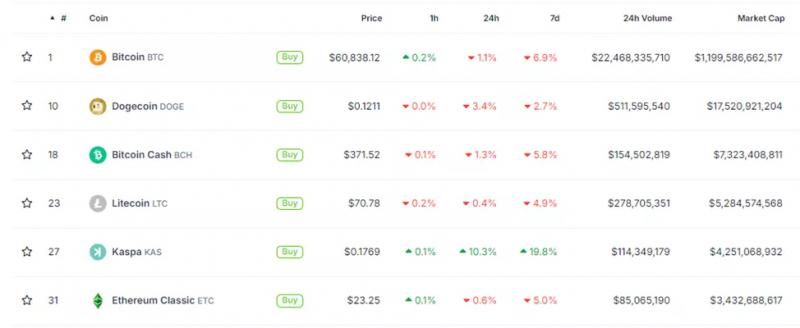 Marathon Digital Holdings приступила к добыче Kaspa