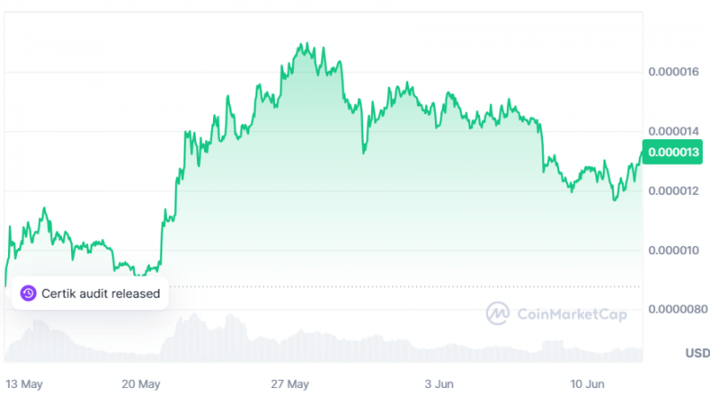 PEPE возглавил ралли альткоинов с ростом почти на 8%