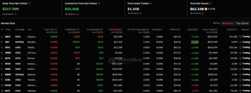 Приток средств в американские спотовые биткоин-ETF сократился до около $218 млн