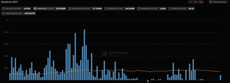 Приток средств в спотовые биткоин-ETF в США составил более $73 млн