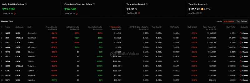 Приток средств в спотовые биткоин-ETF в США составил более $73 млн