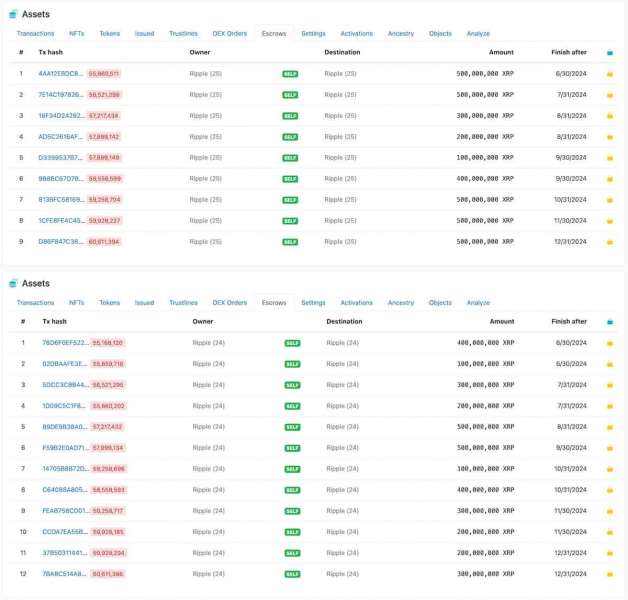 Ripple разблокирует 1 миллиард токенов XRP для июльской распродажи