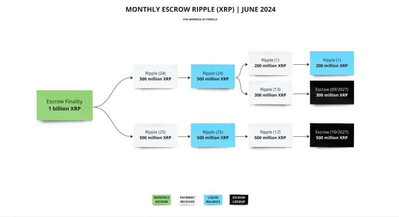 Ripple разблокирует 1 миллиард токенов XRP для июльской распродажи