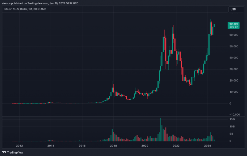 Среднегодовая доходность биткоина превышает 100%, что в 10 раз выше доходности портфеля Баффета