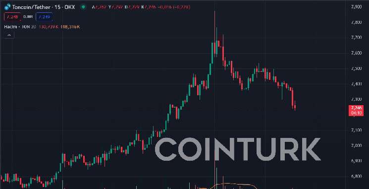 Toncoin обновил исторический максимум