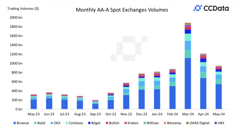 В мае объем торгов на CEX обвалился на 20%