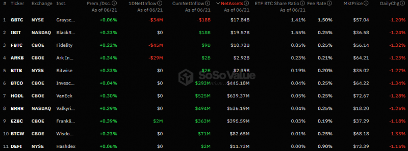 В секторе спотовых биткоин-ETF зафиксирован отток капитала в $106 млн