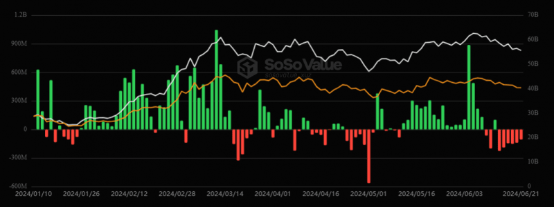 В секторе спотовых биткоин-ETF зафиксирован отток капитала в $106 млн