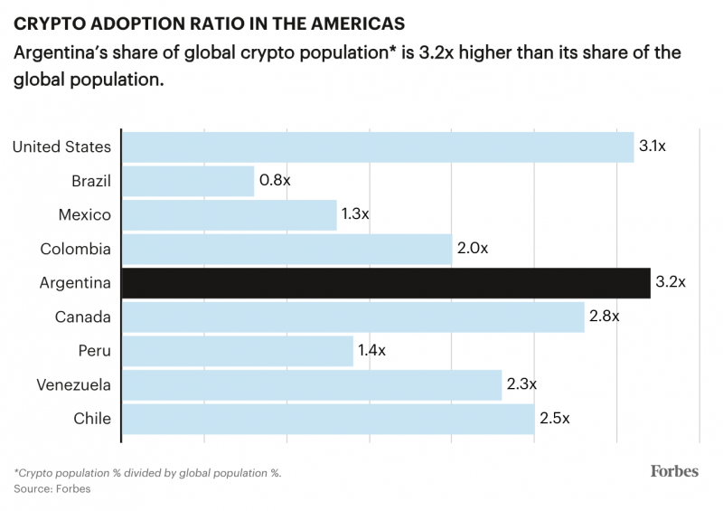 Аргентина стала лидером по принятию криптовалют