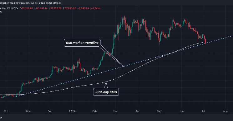 Bitcoin упал ниже 200-дневного среднего значения; Линия тренда бычьего рынка в фокусе