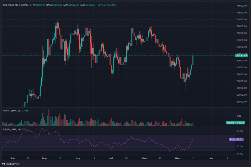Биткоин преодолевает $63 000 — Ларри Финк подливает масла в огонь