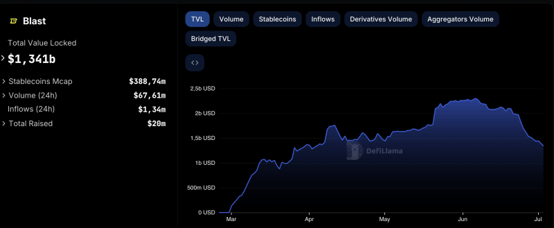 Blast раздаст еще 10 млрд токенов BLAST