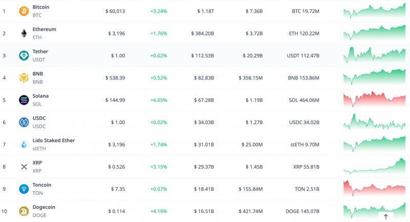 Цена биткоина пробила уровень в $60 000