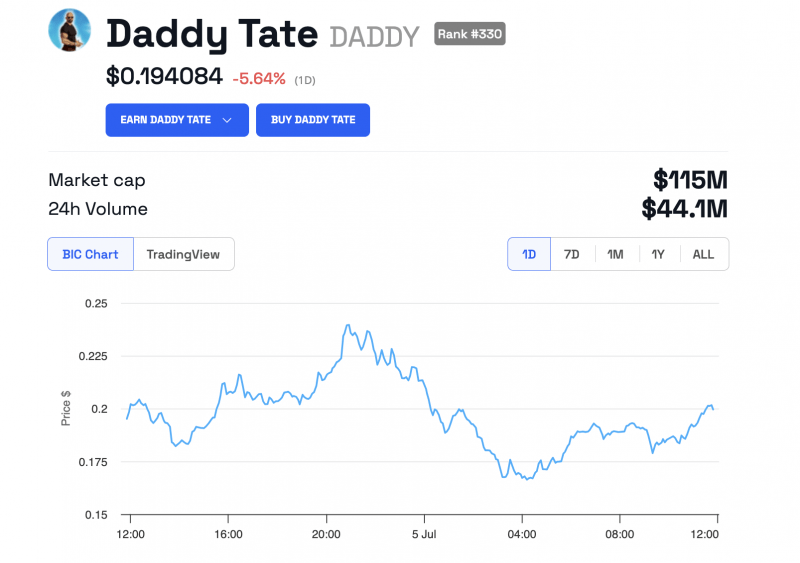 Число держателей мемкоина Эндрю Тейта TATE превысило 50 000