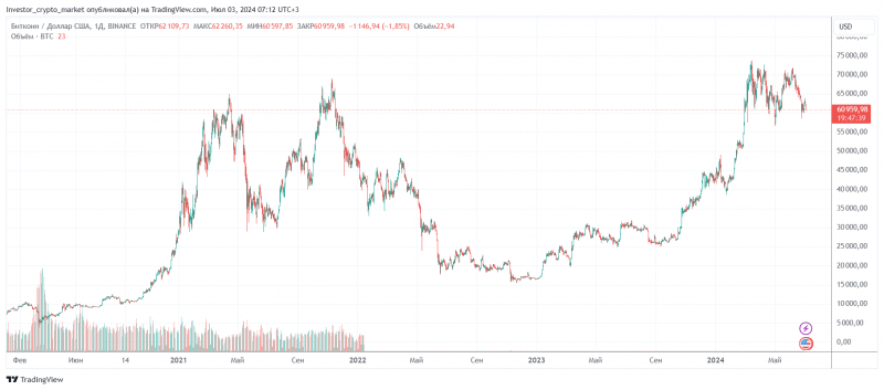 Что происходит с биткоином (BTC) и когда уже буллран