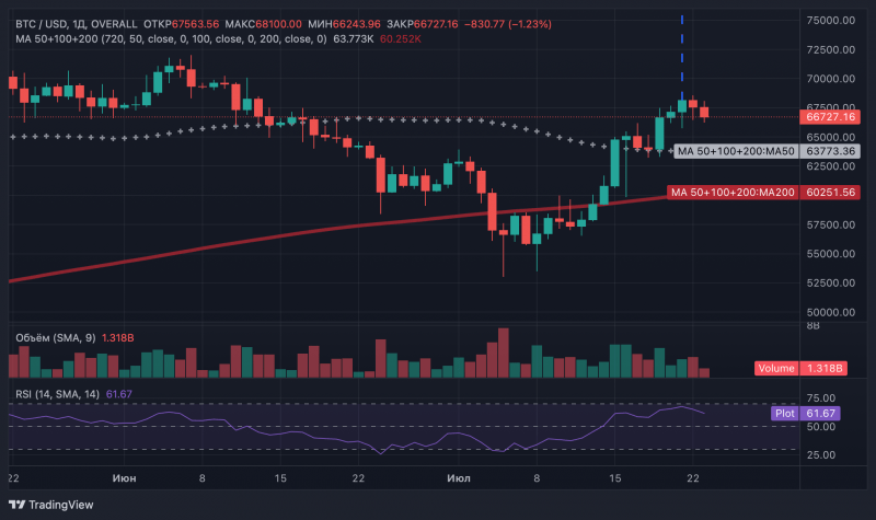 Ethereum и биткоин: разные судьбы ETF на фоне рыночной неопределенности