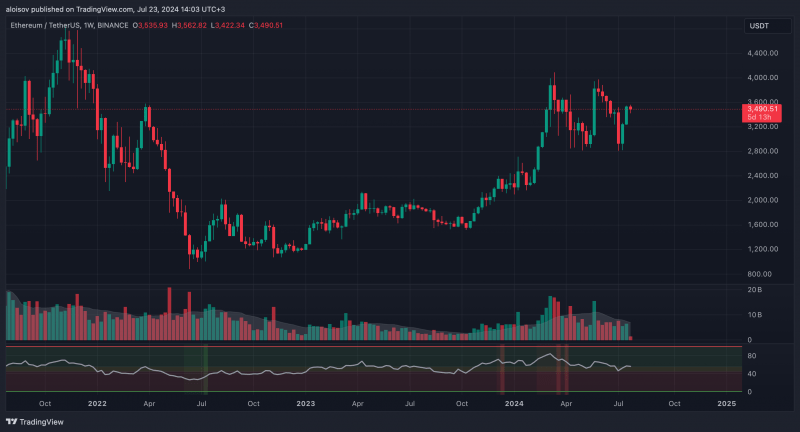 Ethereum и биткоин: разные судьбы ETF на фоне рыночной неопределенности