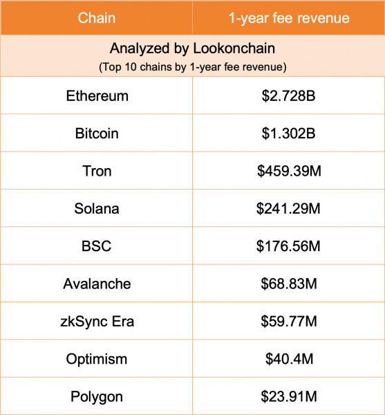 Ethereum опережает Bitcoin в 2 раза по доходам от сетевых комиссий благодаря Layer-2