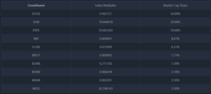 Индекс BitMEX позволяет инвестировать в 10 ведущих токенов-мемов