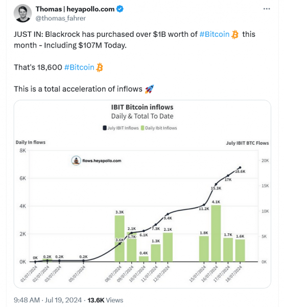 Инвесторы BlackRock в BTC ETF продолжают покупать, несмотря на "резкое падение" биткоина