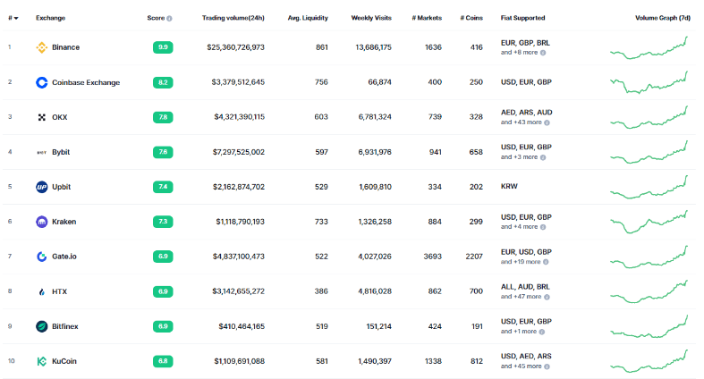 К 7-летию Binance пользователи из 19 стран примут участие в акции