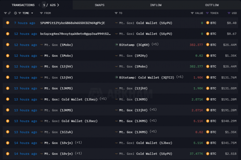 Kraken начала отправлять биткоины и Bitcoin Cash кредиторам Mt.Gox