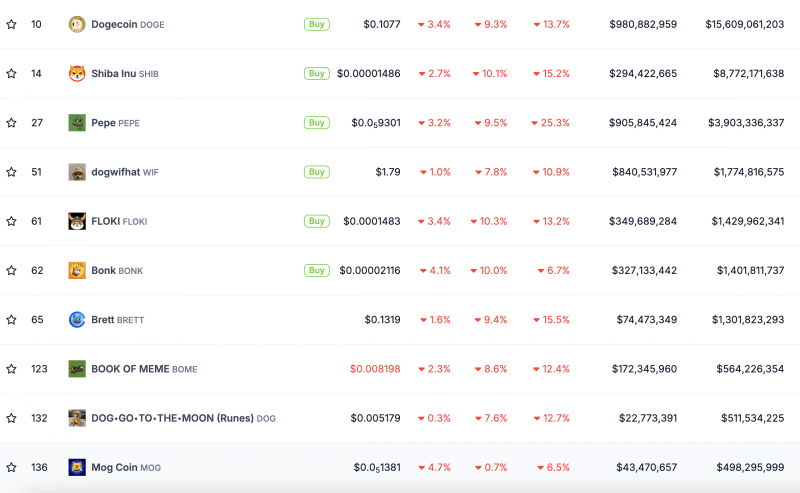 Криптоинвесторы распродают мемкоины