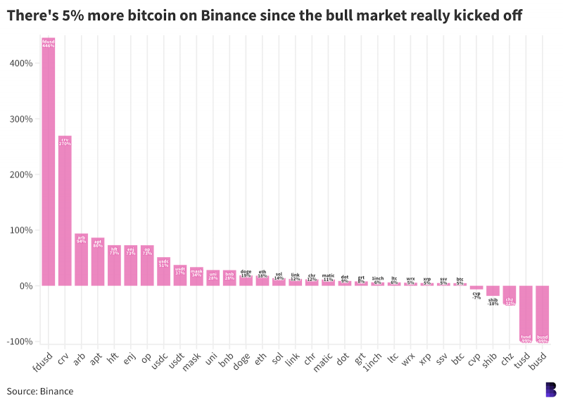 Насколько устойчивой является криптовалютная биржа Binance: анализ резервов платформы