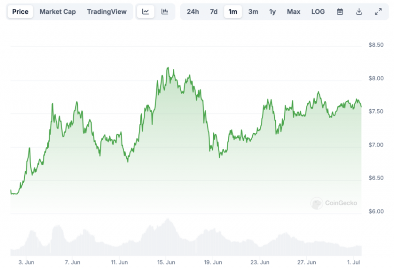 Показатель TVL TON пробил новый рекорд