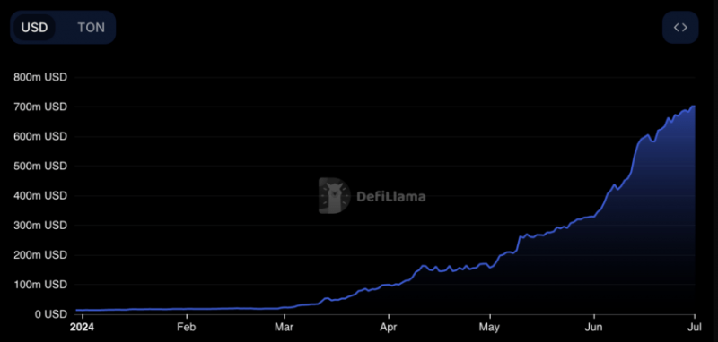 Показатель TVL TON пробил новый рекорд
