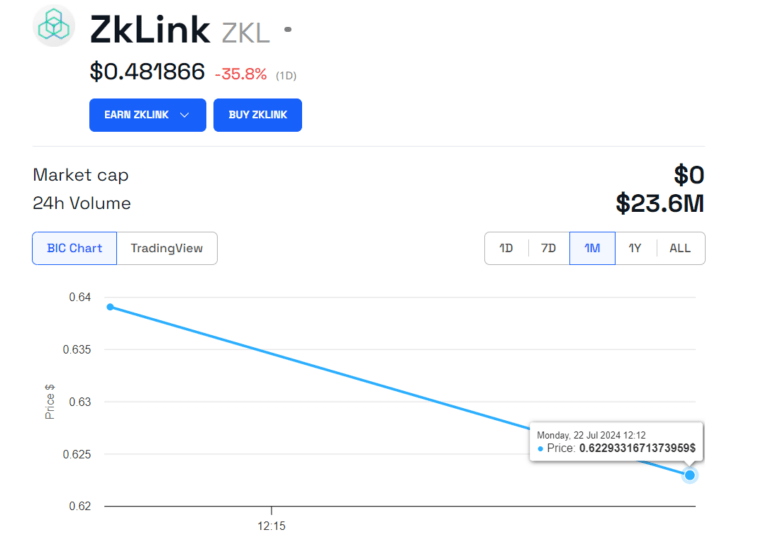 После листинга курс токена ZKL обвалился на 45%