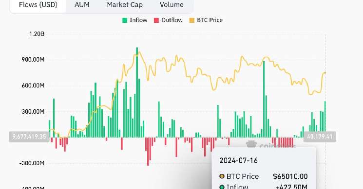 Приток Bitcoin -ETF достиг шестинедельного максимума в $422,5 млн