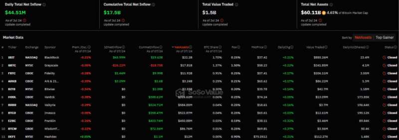 Приток средств в спотовые биткоин-ETF в США составил более $44 млн