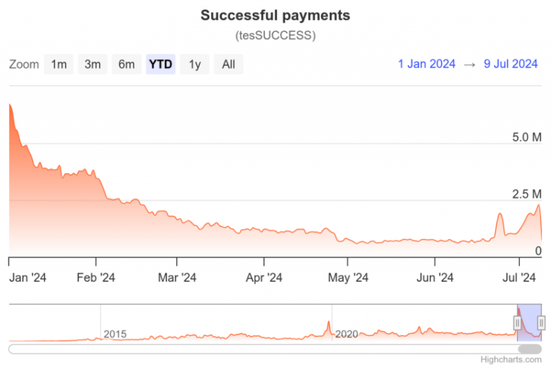 Ripple (XRP) видит всплеск активности пользователей