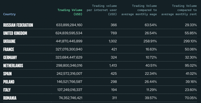 Россия лидирует в Европе по объему торговли криптой