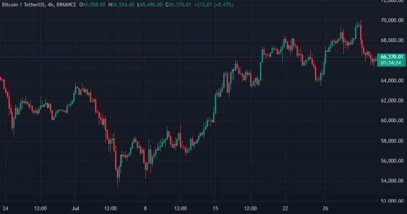 С кошельков биржи Mt. Gox перевели 33 964 BTC