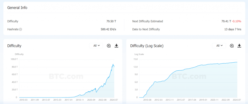 Сложность биткоин-майнинга снизилась на 5%