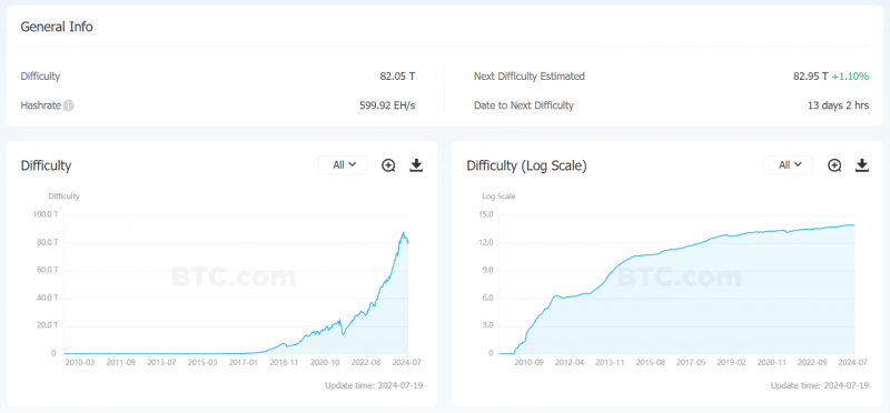 Сложность биткоин-майнинга выросла на 3,2%